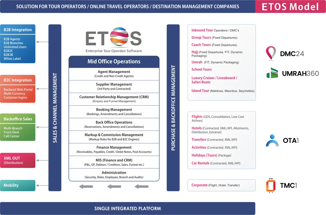 Multi-ModelSolution